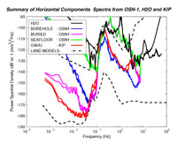 5 Stations Horizontal Spectra