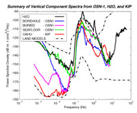 5 Stations vertical spectra