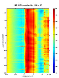 H2O HHZ Spectragram during Leg 200