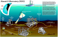 Generalised Schematic of the H2O Observatory