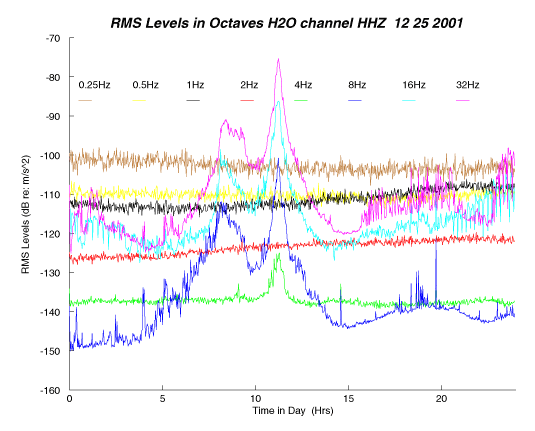 H2O HHZ RMS Dec. 25, 2001